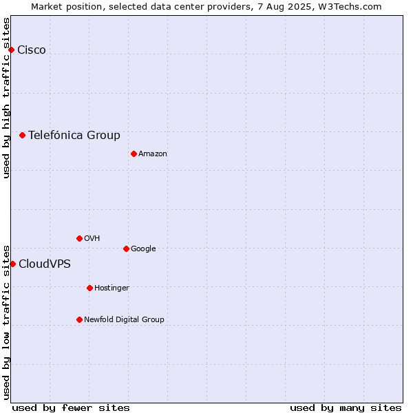 Market position of Telefónica Group vs. CloudVPS vs. Cisco