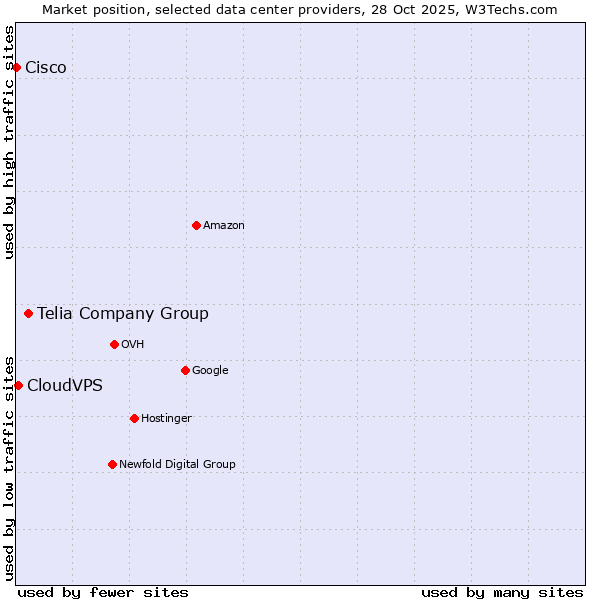 Market position of Telia Company Group vs. CloudVPS vs. Cisco
