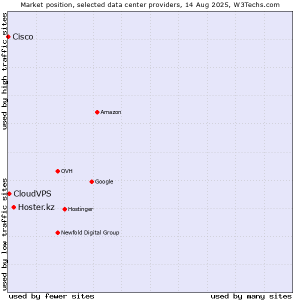 Market position of Hoster.kz vs. CloudVPS vs. Cisco