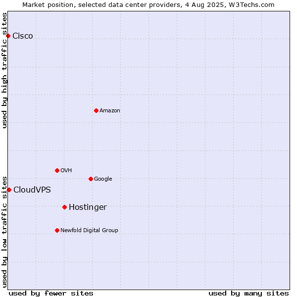 Market position of Hostinger vs. CloudVPS vs. Cisco