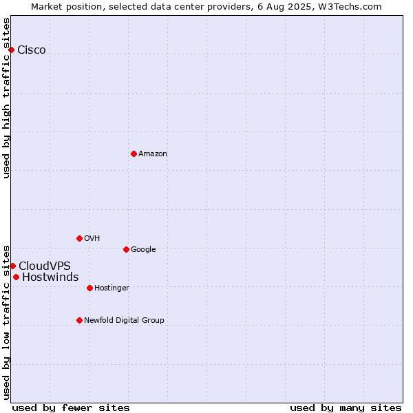 Market position of Hostwinds vs. CloudVPS vs. Cisco