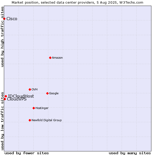 Market position of IDCloudHost vs. CloudVPS vs. Cisco