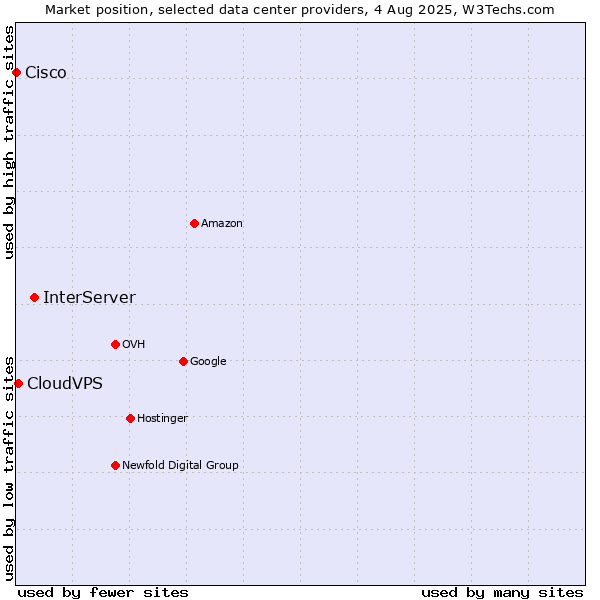 Market position of InterServer vs. CloudVPS vs. Cisco