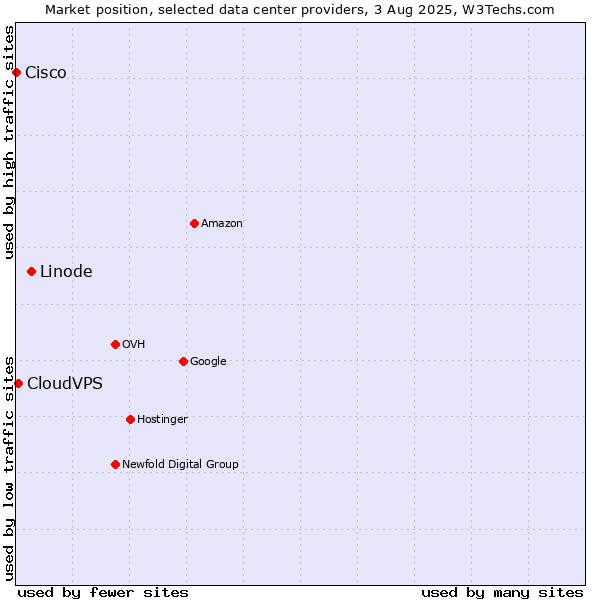 Market position of Linode vs. CloudVPS vs. Cisco