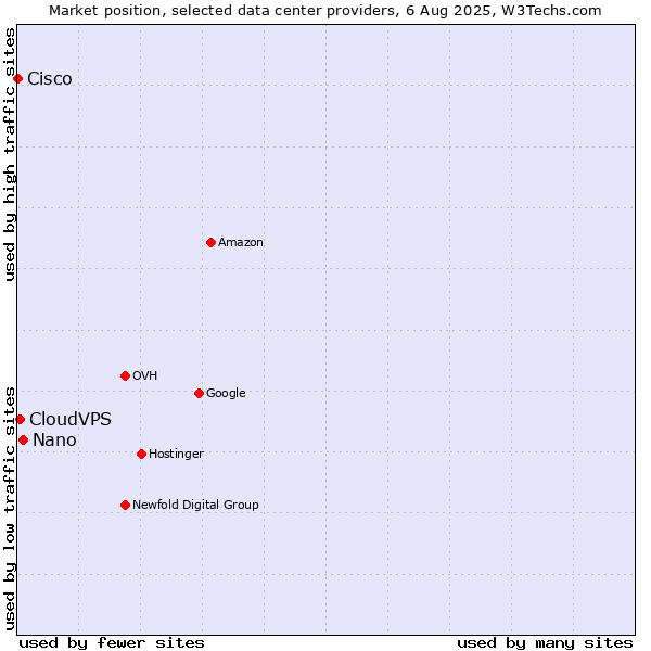 Market position of Nano vs. CloudVPS vs. Cisco