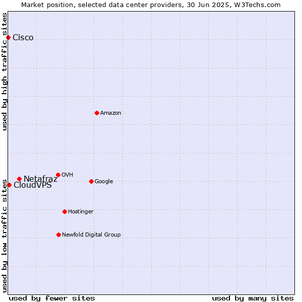 Market position of Netafraz vs. CloudVPS vs. Cisco