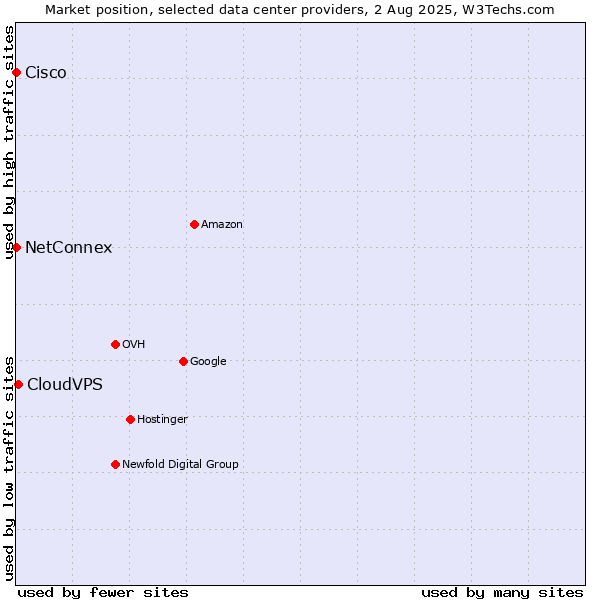 Market position of CloudVPS vs. NetConnex vs. Cisco
