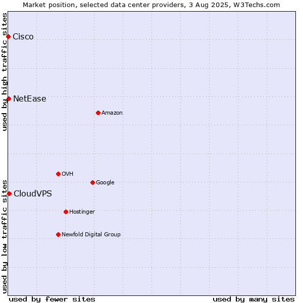 Market position of CloudVPS vs. NetEase vs. Cisco