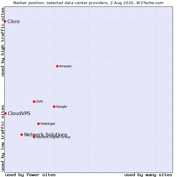 Market position of Network Solutions vs. CloudVPS vs. Cisco