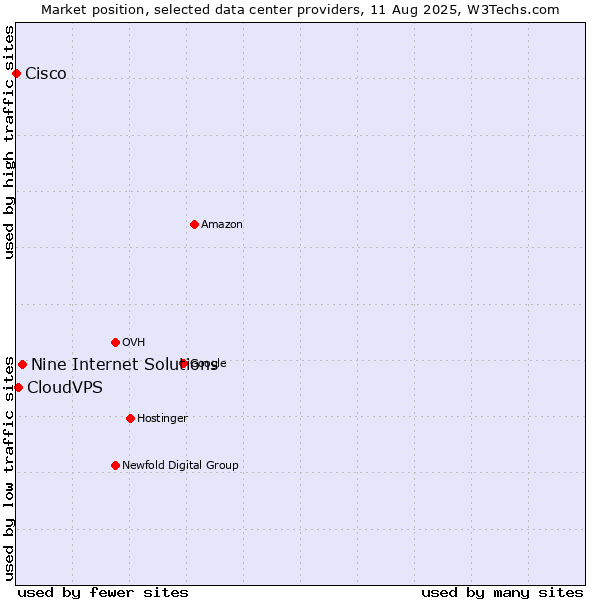 Market position of Nine Internet Solutions vs. CloudVPS vs. Cisco