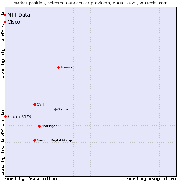 Market position of CloudVPS vs. NTT Data vs. Cisco