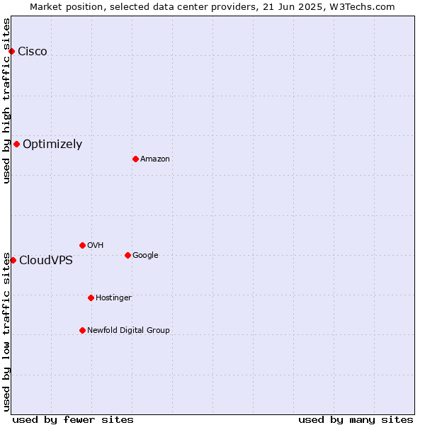 Market position of Optimizely vs. CloudVPS vs. Cisco