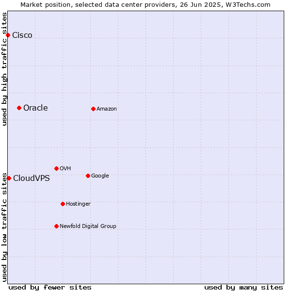 Market position of Oracle vs. CloudVPS vs. Cisco