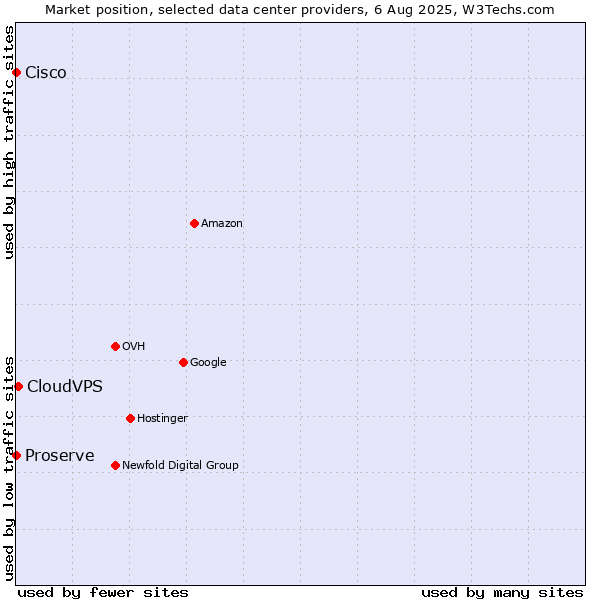 Market position of CloudVPS vs. Proserve vs. Cisco