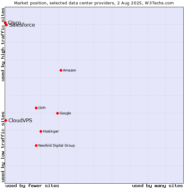 Market position of Salesforce vs. CloudVPS vs. Cisco