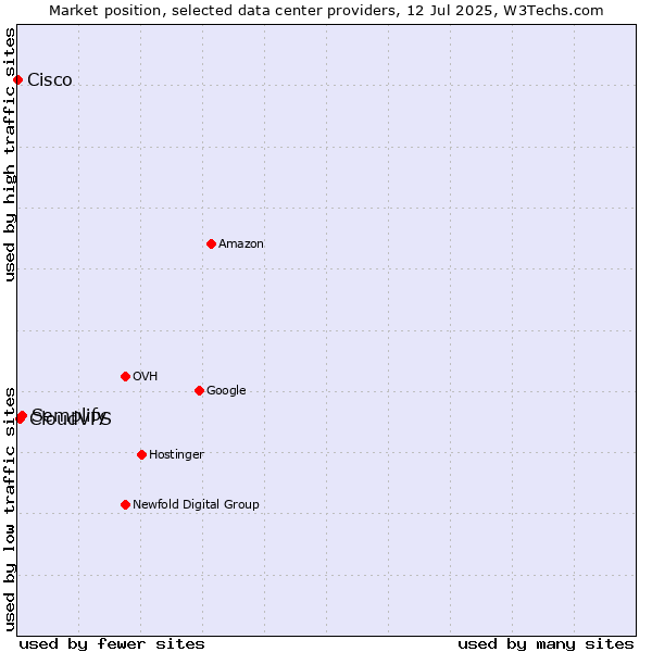 Market position of Semplify vs. CloudVPS vs. Cisco