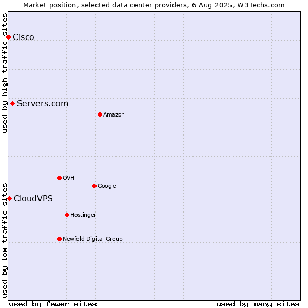 Market position of Servers.com vs. CloudVPS vs. Cisco