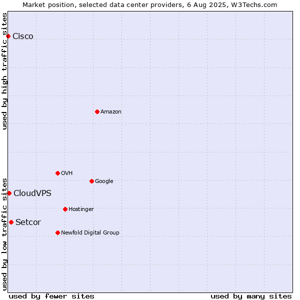 Market position of Setcor vs. CloudVPS vs. Cisco