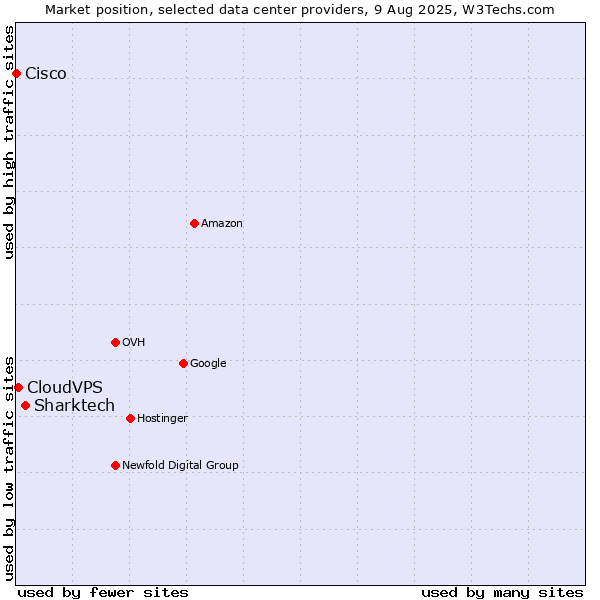 Market position of Sharktech vs. CloudVPS vs. Cisco