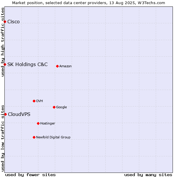 Market position of CloudVPS vs. SK Holdings C&C vs. Cisco