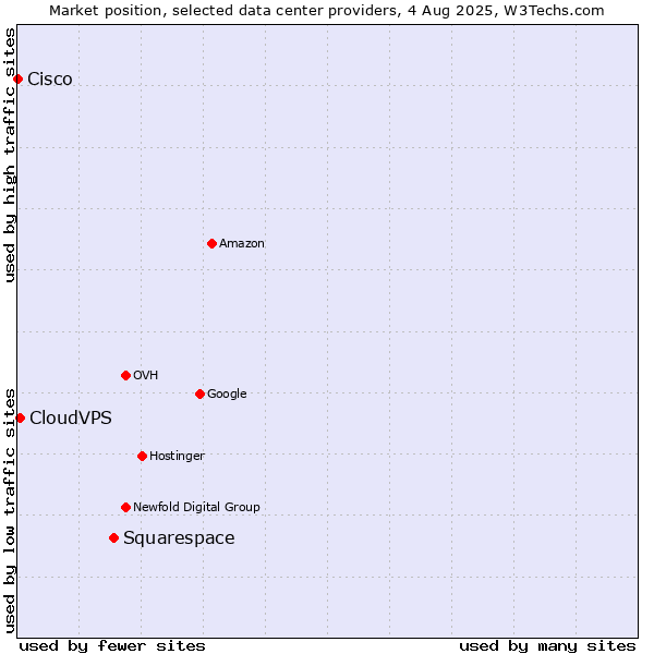 Market position of Squarespace vs. CloudVPS vs. Cisco