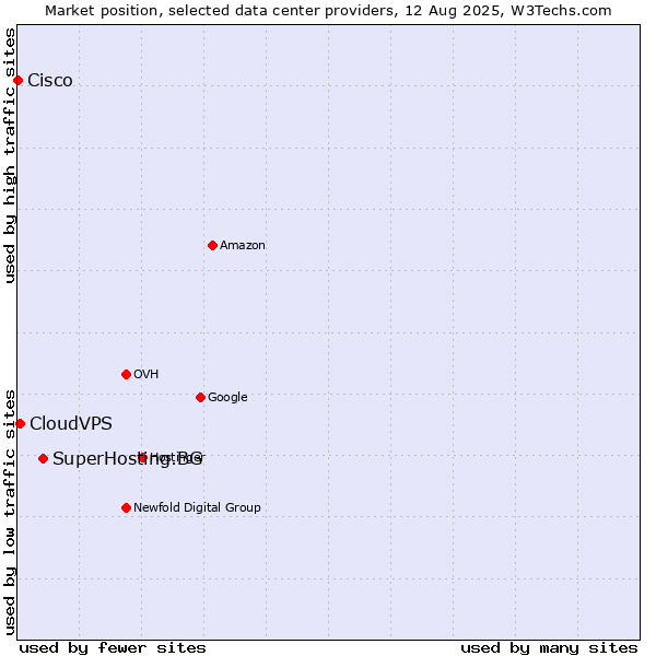 Market position of SuperHosting.BG vs. CloudVPS vs. Cisco