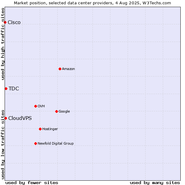 Market position of TDC vs. CloudVPS vs. Cisco