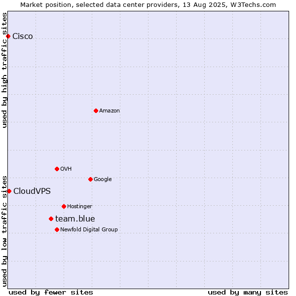 Market position of team.blue vs. CloudVPS vs. Cisco