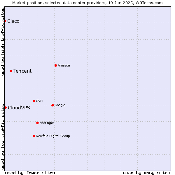 Market position of Tencent vs. CloudVPS vs. Cisco