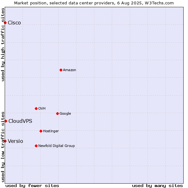 Market position of CloudVPS vs. Versio vs. Cisco