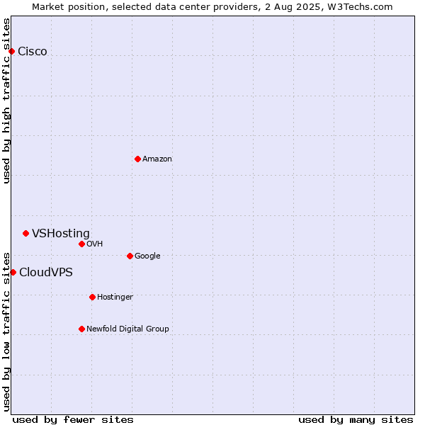 Market position of VSHosting vs. CloudVPS vs. Cisco