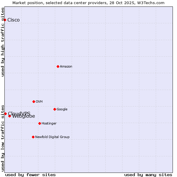 Market position of Webglobe vs. CloudVPS vs. Cisco