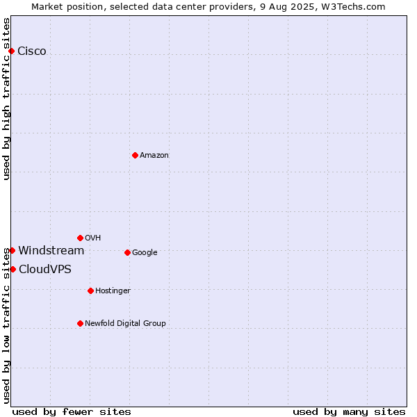 Market position of CloudVPS vs. Windstream vs. Cisco