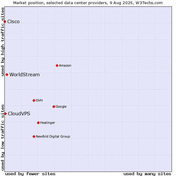 Market position of WorldStream vs. CloudVPS vs. Cisco