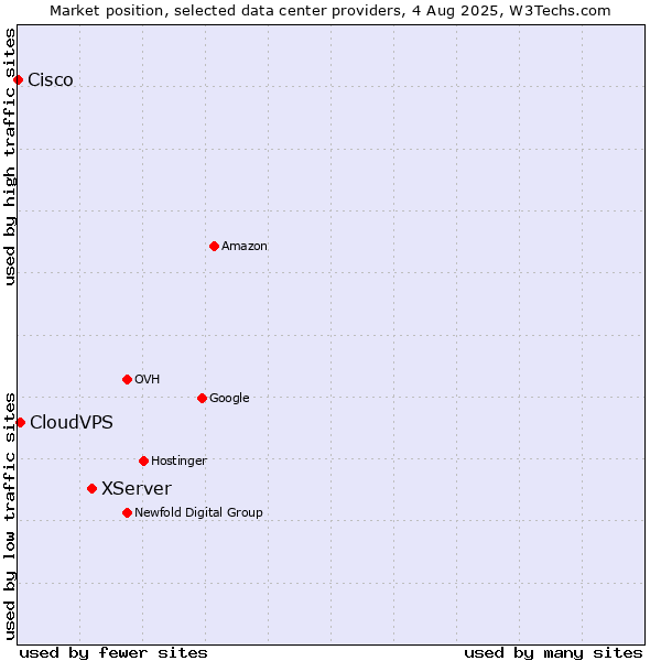 Market position of XServer vs. CloudVPS vs. Cisco