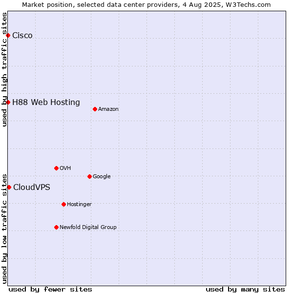 Market position of CloudVPS vs. H88 Web Hosting vs. Cisco