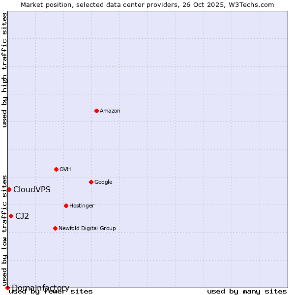 Market position of CJ2 vs. CloudVPS vs. Domainfactory