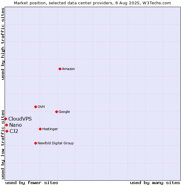 Market position of CJ2 vs. Nano vs. CloudVPS