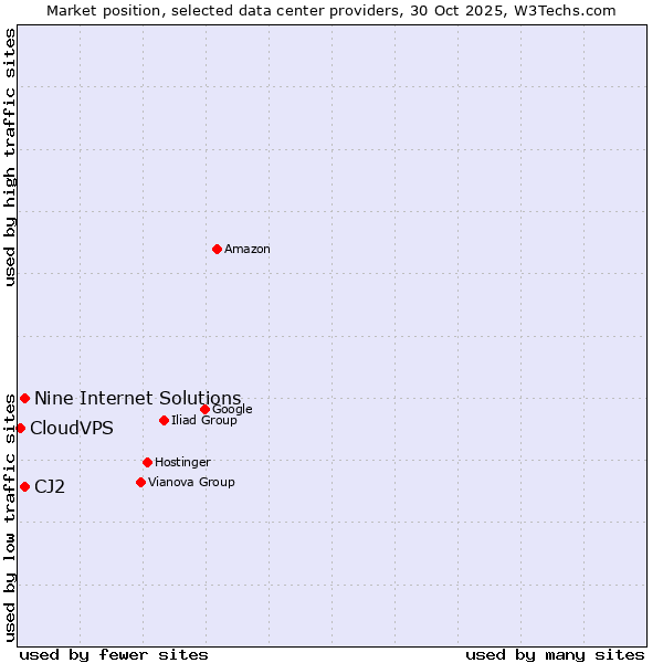 Market position of CJ2 vs. Nine Internet Solutions vs. CloudVPS
