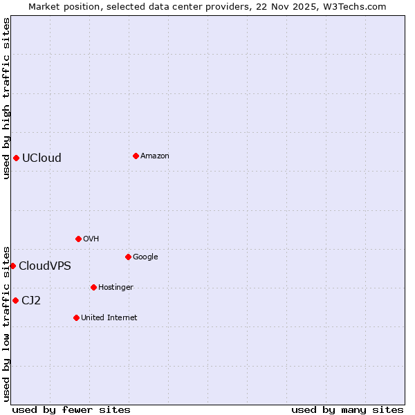 Market position of UCloud vs. CJ2 vs. CloudVPS