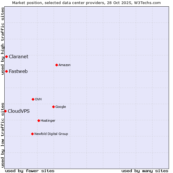 Market position of Claranet vs. Fastweb vs. CloudVPS