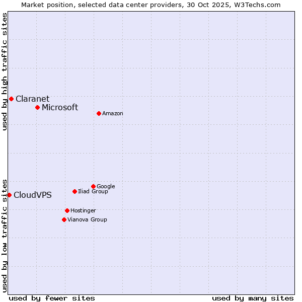 Market position of Microsoft vs. Claranet vs. CloudVPS