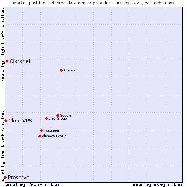 Market position of Claranet vs. CloudVPS vs. Proserve