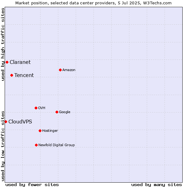 Market position of Tencent vs. Claranet vs. CloudVPS