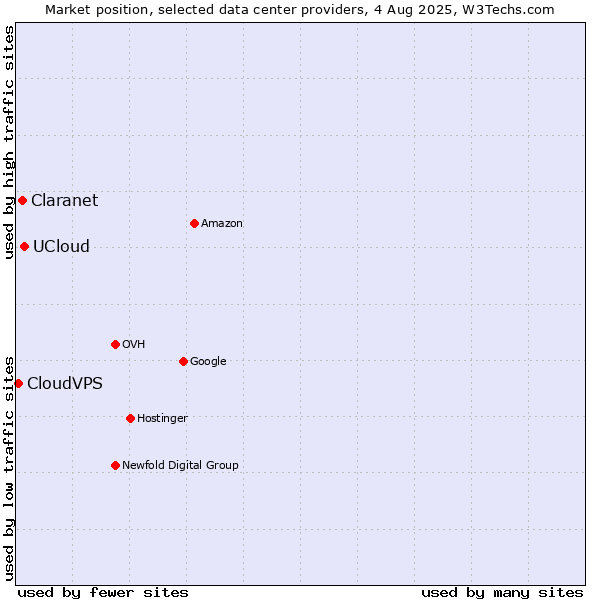 Market position of UCloud vs. Claranet vs. CloudVPS