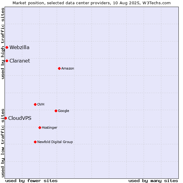 Market position of Claranet vs. Webzilla vs. CloudVPS