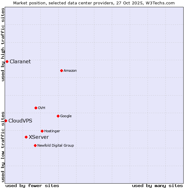 Market position of XServer vs. Claranet vs. CloudVPS