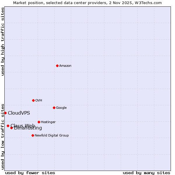 Market position of Dinahosting vs. Claus Web vs. CloudVPS