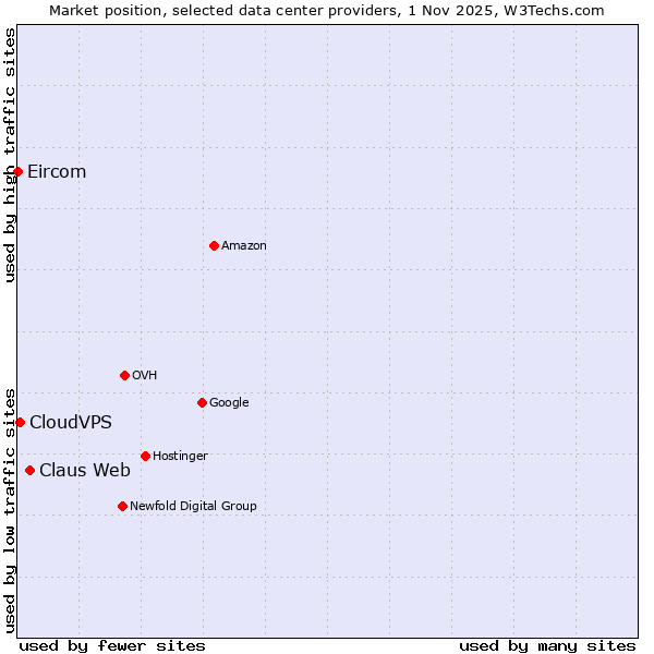 Market position of Claus Web vs. CloudVPS vs. Eircom