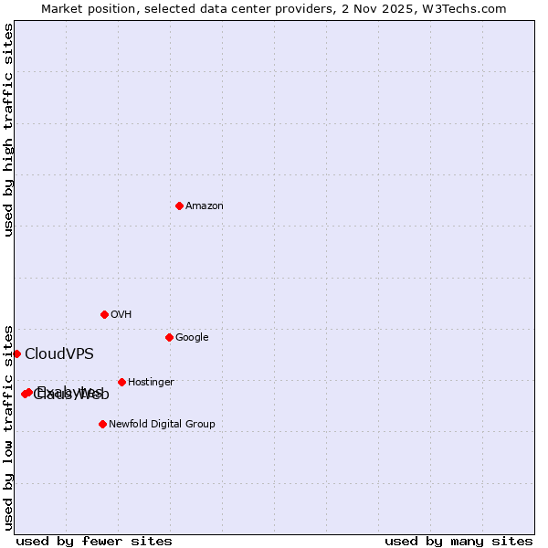 Market position of Exabytes vs. Claus Web vs. CloudVPS